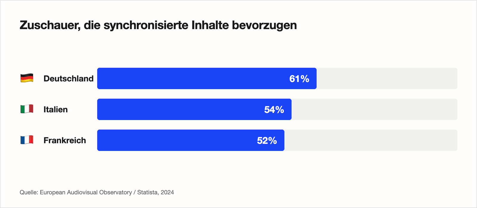 Grafik zur Präferenz europäischer Zuschauer für synchronisierte Inhalte — Deutschland 61%, Italien 54%, Frankreich 52%