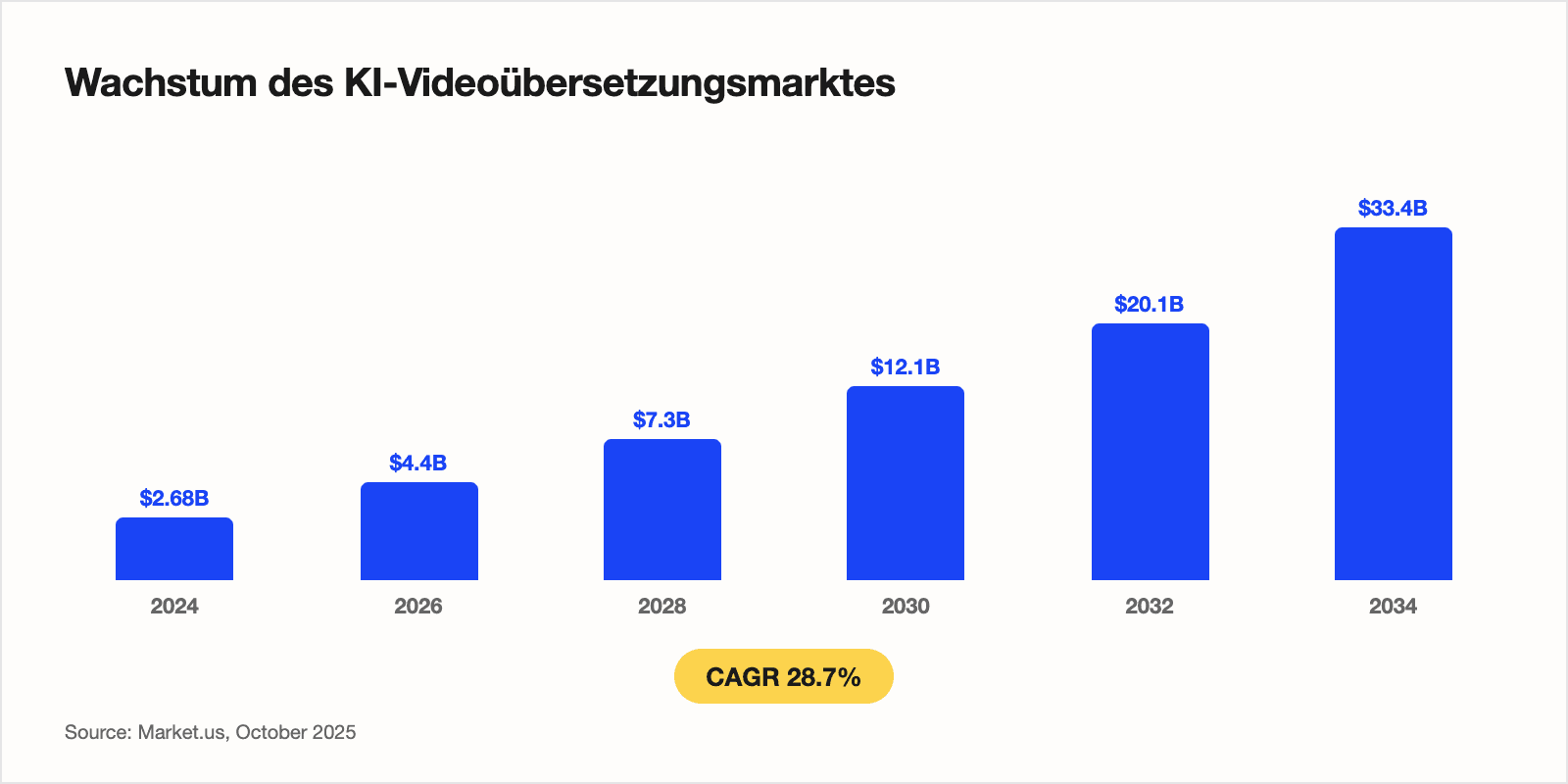 Wachstumsgrafik des KI-Videoübersetzungsmarktes von $2,68 Mrd. in 2024 auf $33,4 Mrd. bis 2034 bei 28,7% CAGR