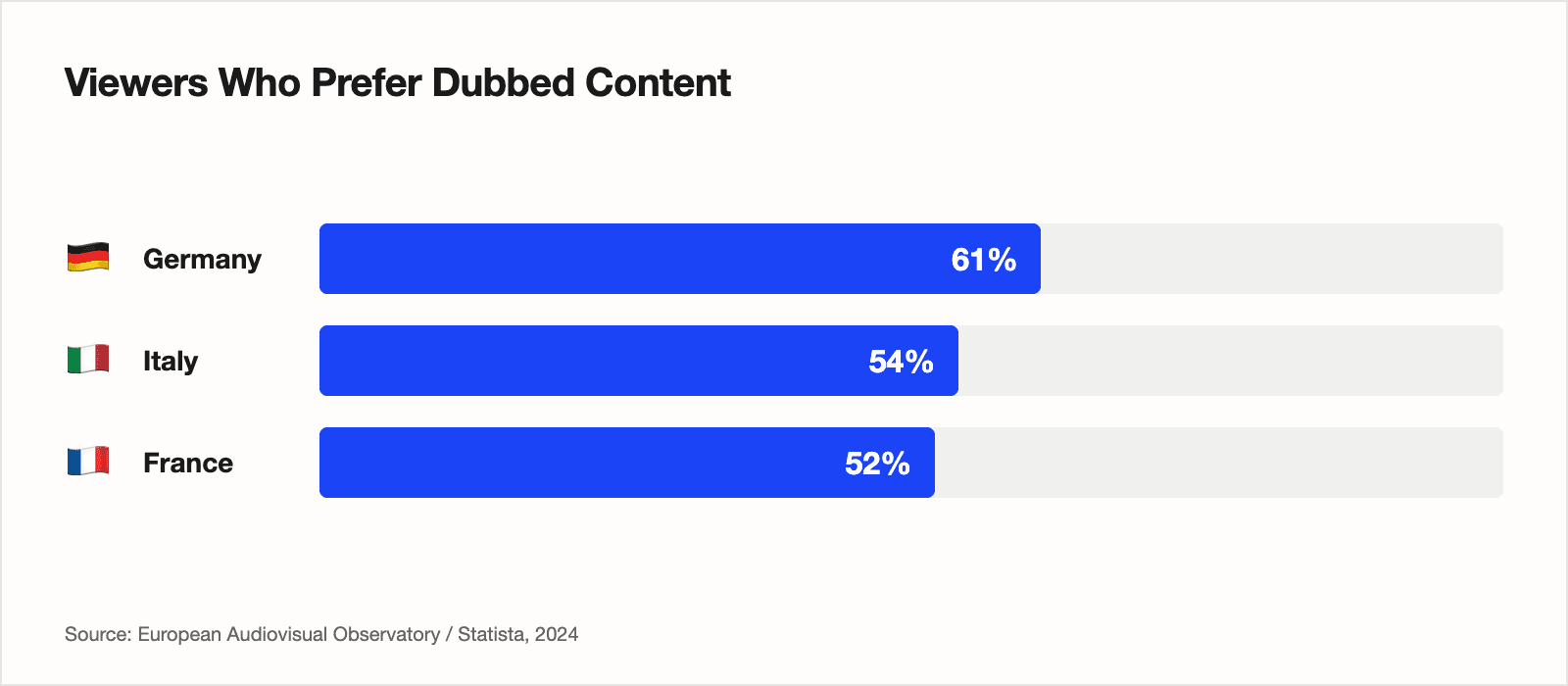 Chart showing European viewer preference for dubbed content — Germany 61%, Italy 54%, France 52%