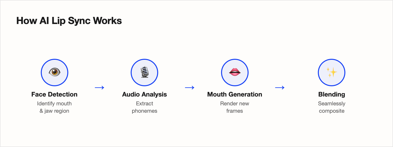 Diagram showing the 4-step AI lip sync pipeline: Face Detection, Audio Analysis, Mouth Generation, and Blending