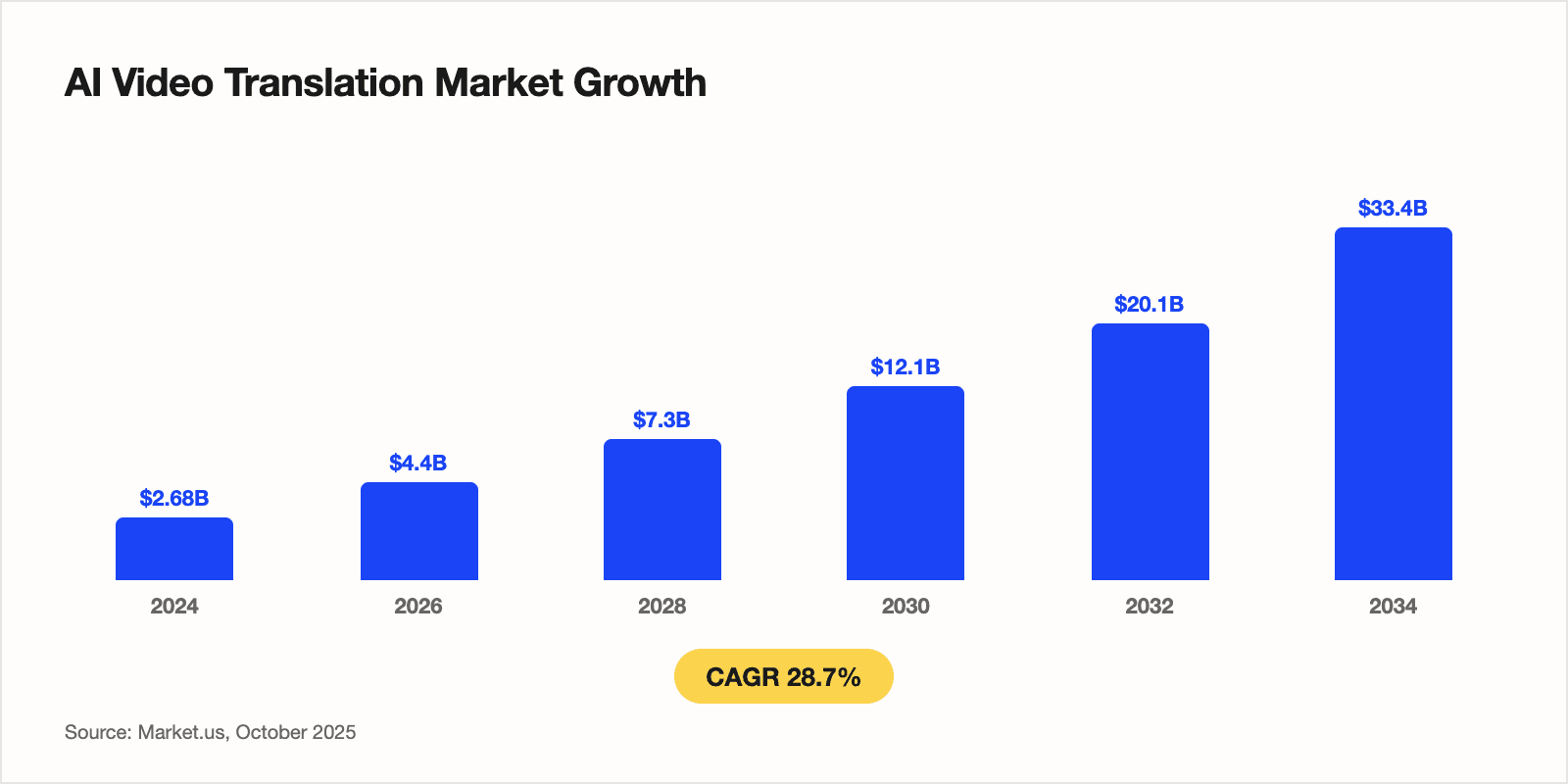 AI video translation market growth chart showing $2.68 billion in 2024 projected to $33.4 billion by 2034 at 28.7% CAGR