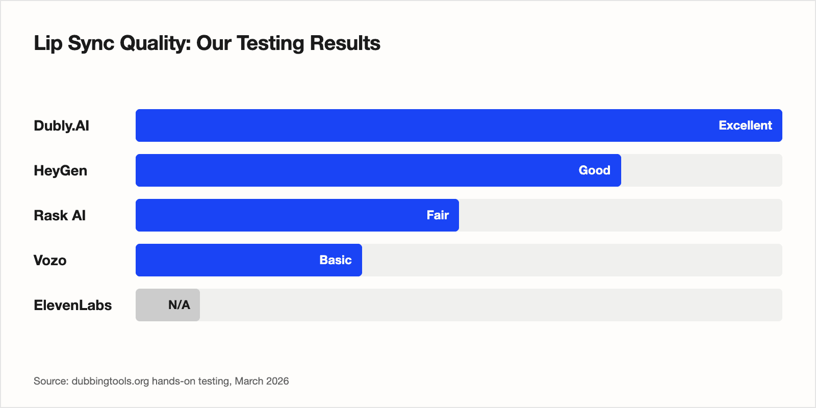Bar chart comparing lip sync quality ratings across 5 AI dubbing tools — Dubly.AI rated Excellent, HeyGen Good, Rask AI Fair, Vozo Basic